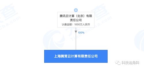 騰訊云加碼華東戰(zhàn)略，于滬設立千萬級全資子公司專注網絡科技開發(fā)